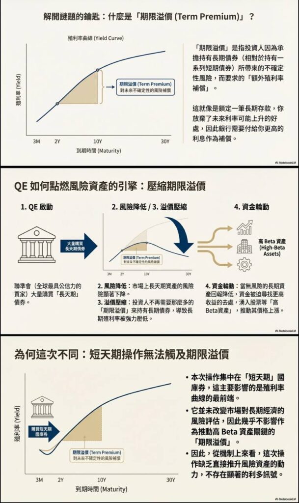 期限溢價與QE運作機制圖解