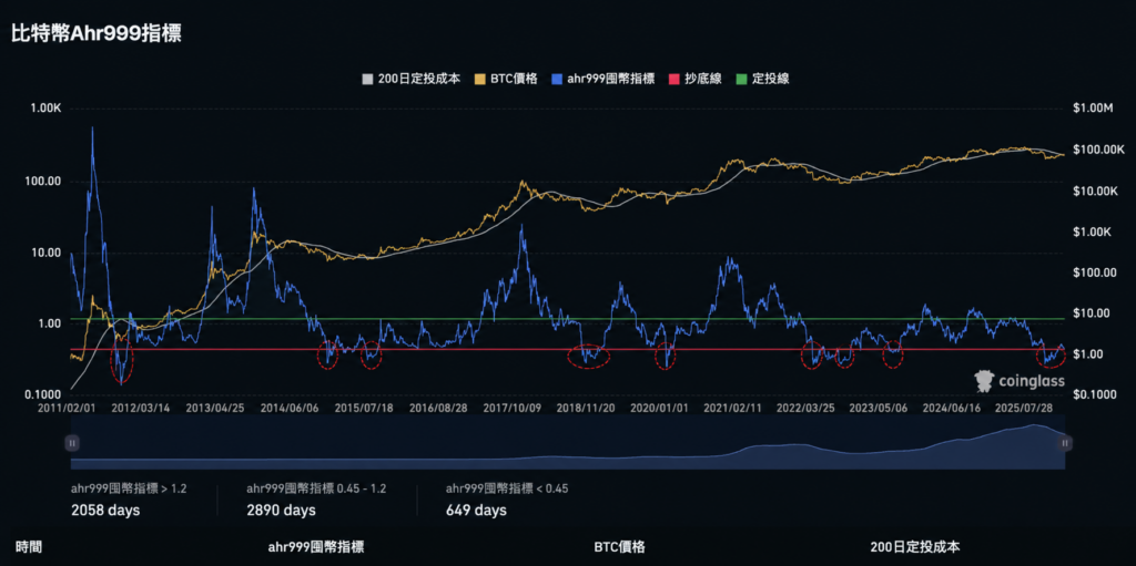 AHR999 指標數值判讀區間表